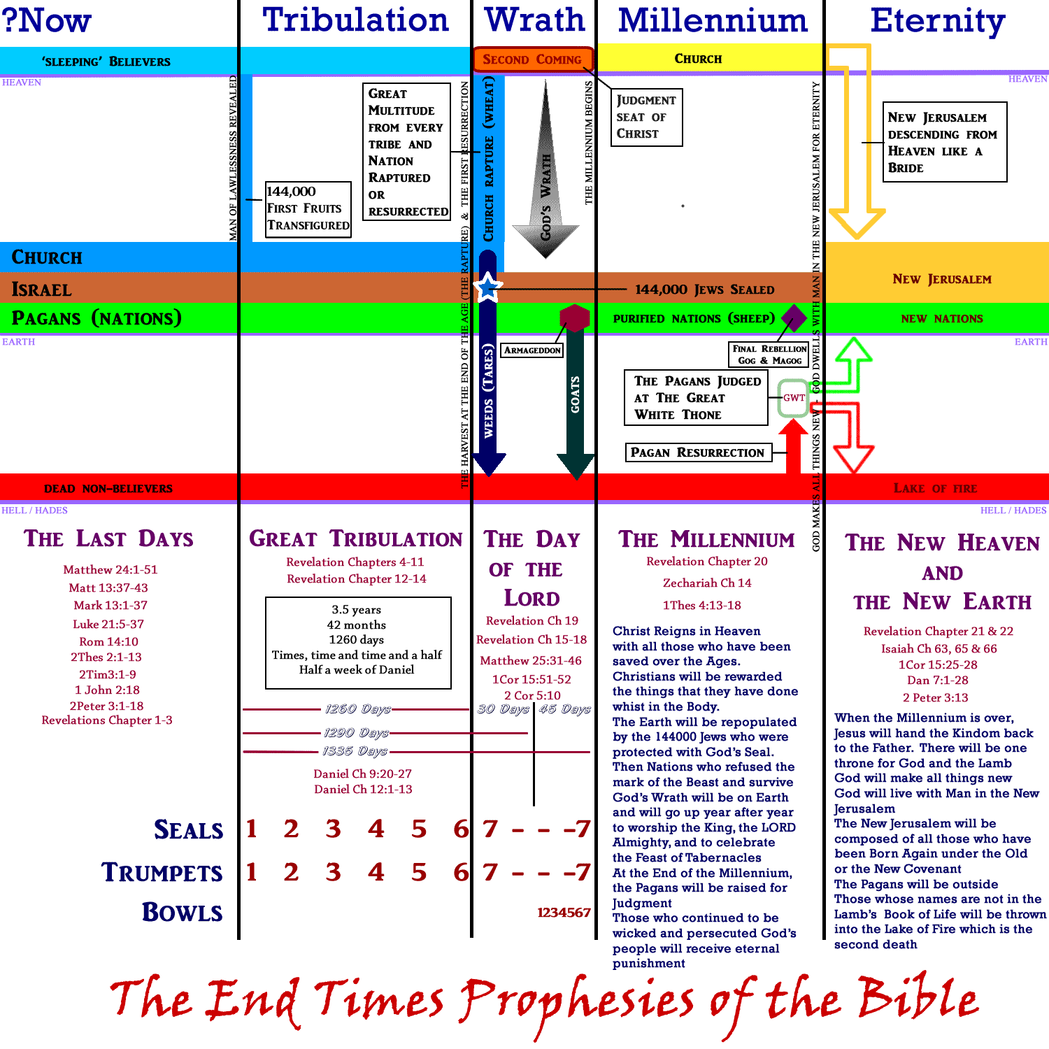 the pagan rapture, judgment of unbelievers, nations, gentiles, great white throne, last rebellion of satan, millennium, 1000 years, eternity, great tribulation