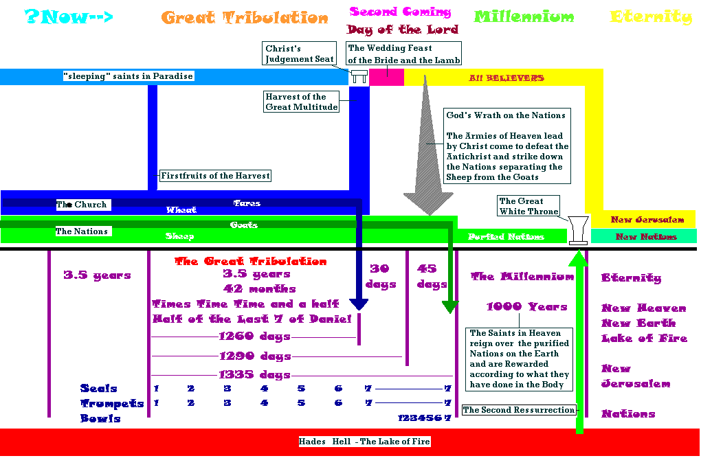 End times diagram depicting the seven seals, trumpets and bowls, the day of the Lord, the rapture, the first resurrection, the great white throne, the great tribulation and the millennium