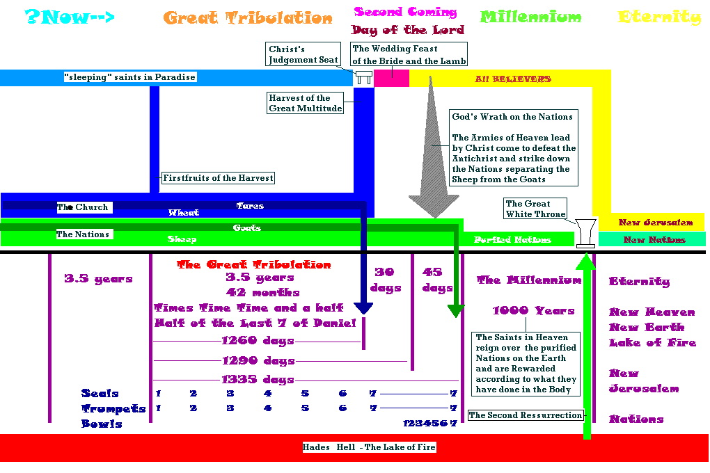 revelation end times diagram church nations great tribulation prewrath rapture wrath nations millennium eternity great tribulation seven seals trumpets bowls