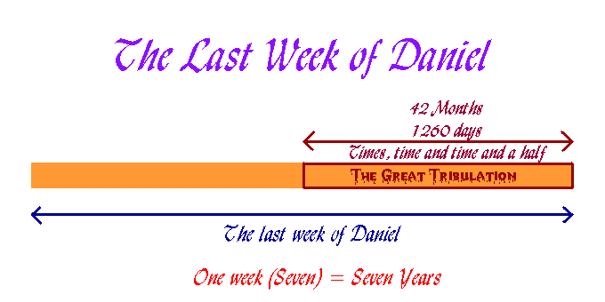 last week of daniel