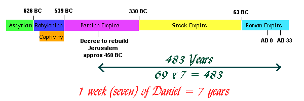 70 weeks of daniel