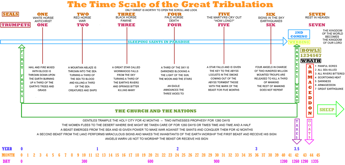 time scale of the great tribulation