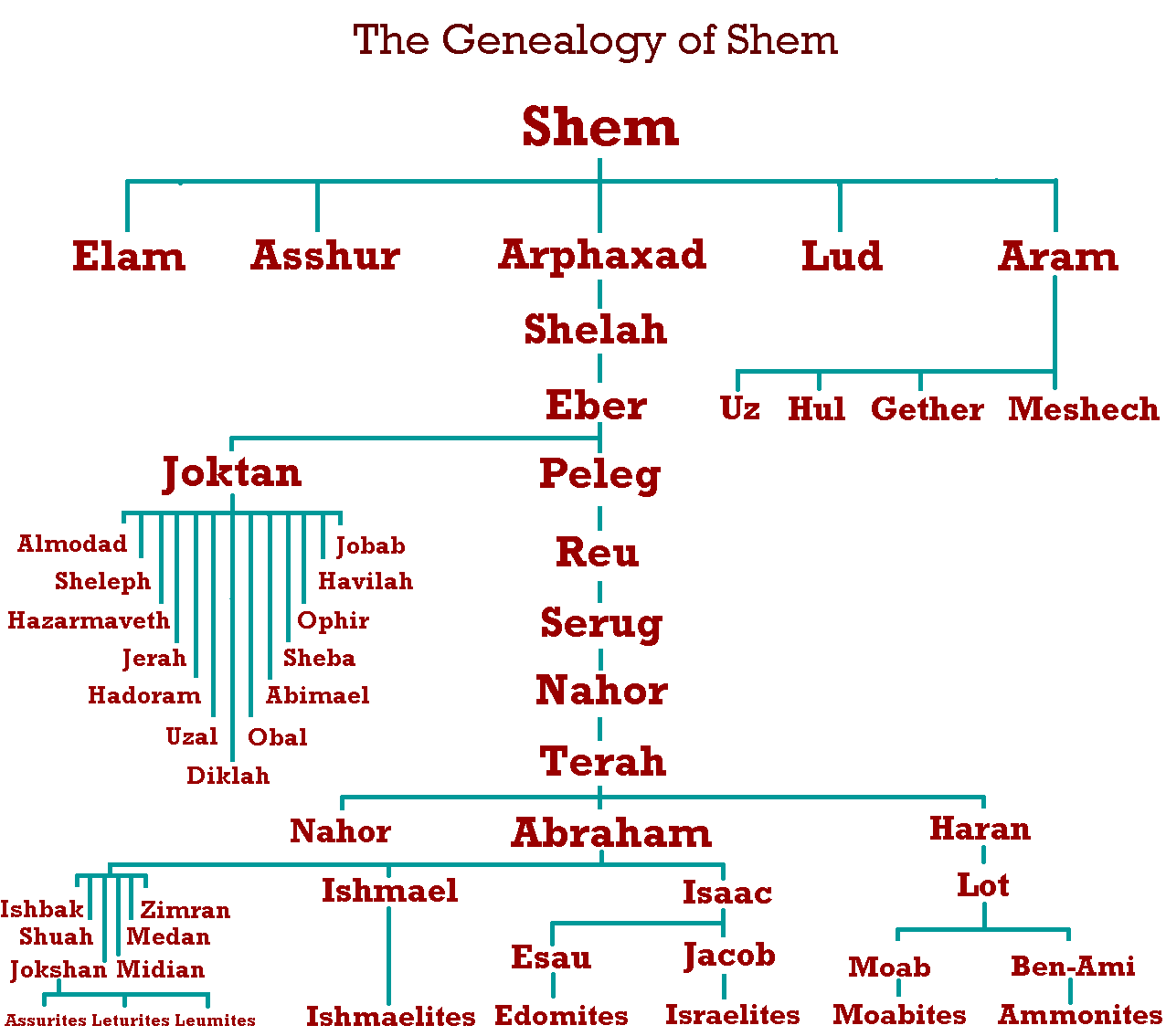 Genealogies