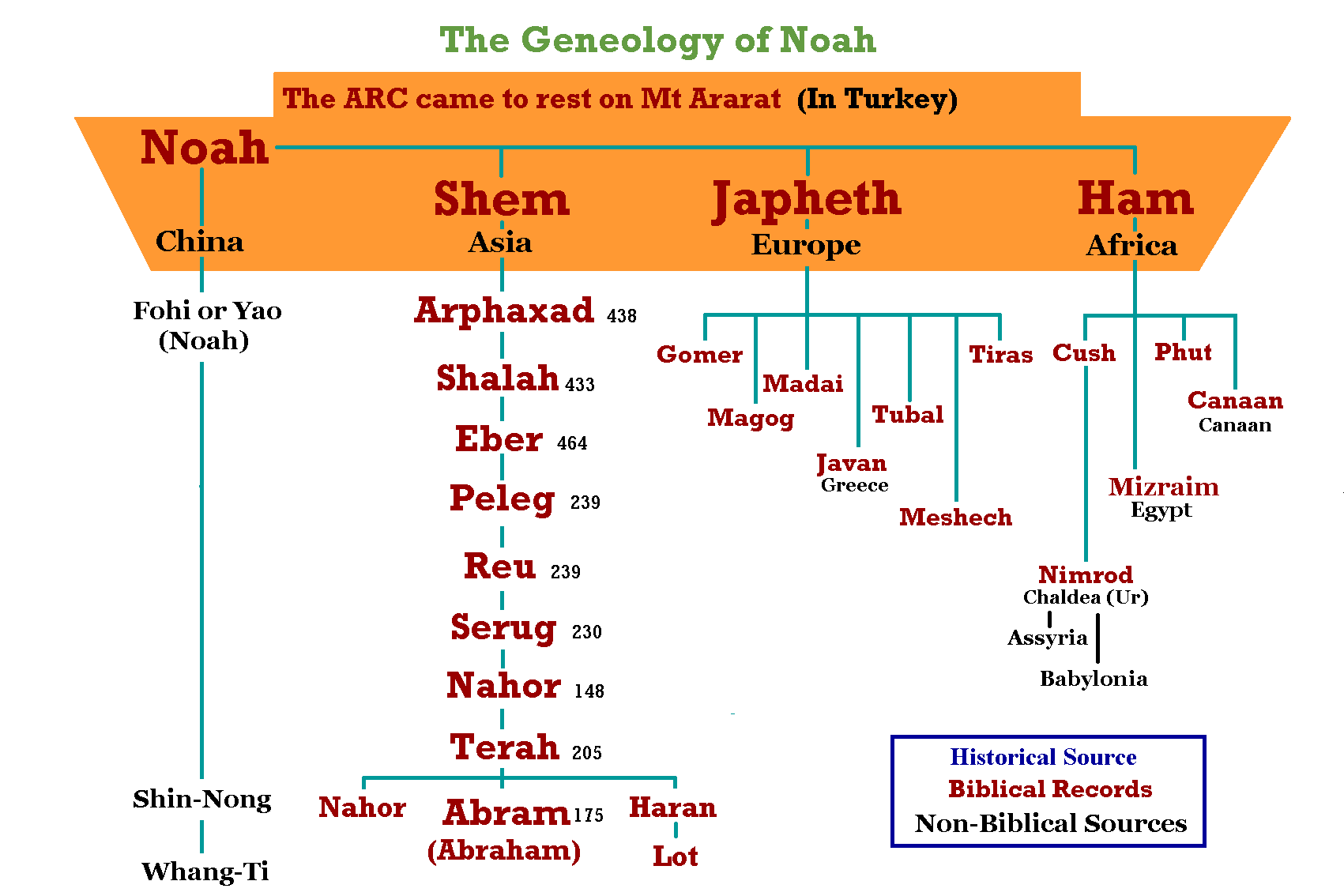 Adam And Lineage Chart